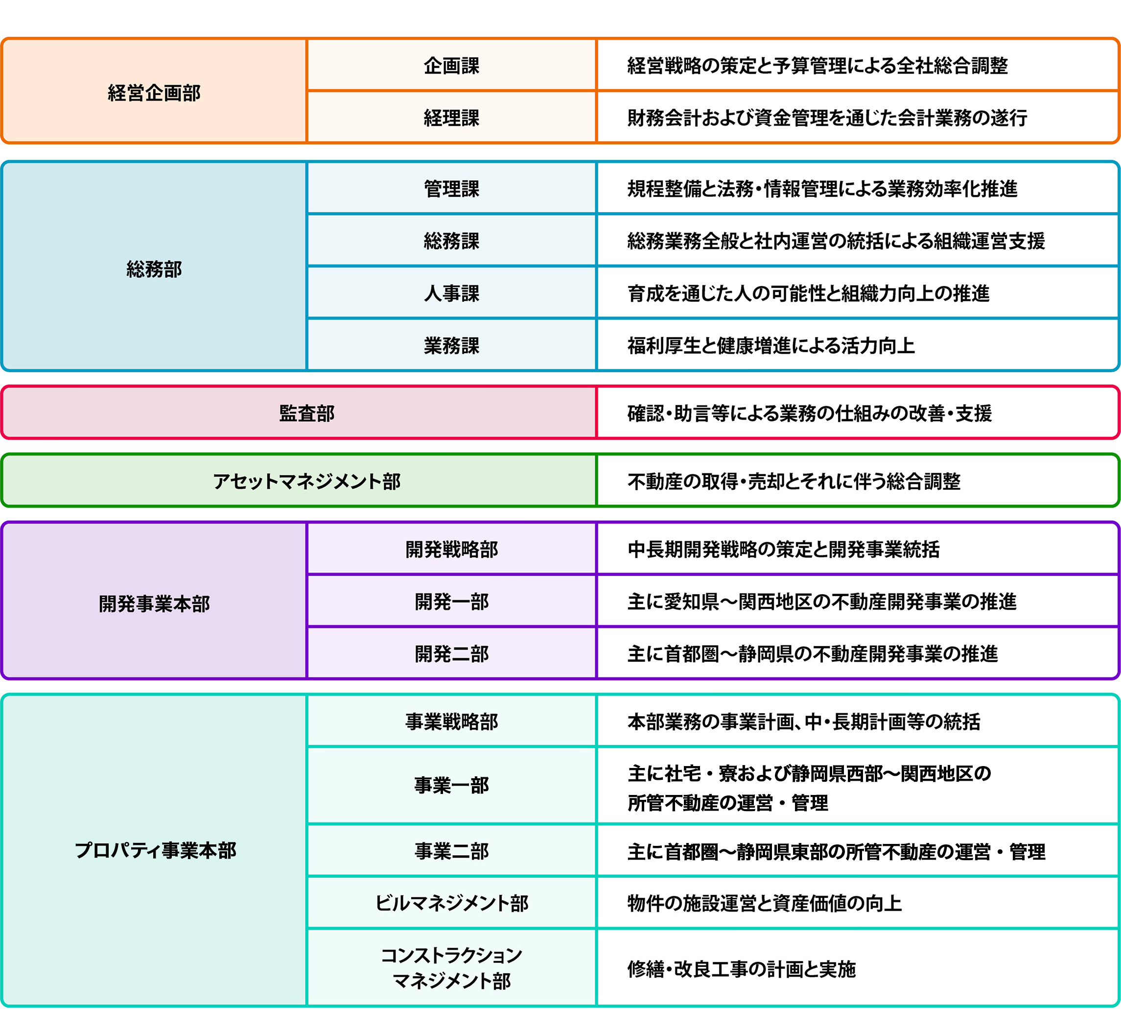 各部署の役割