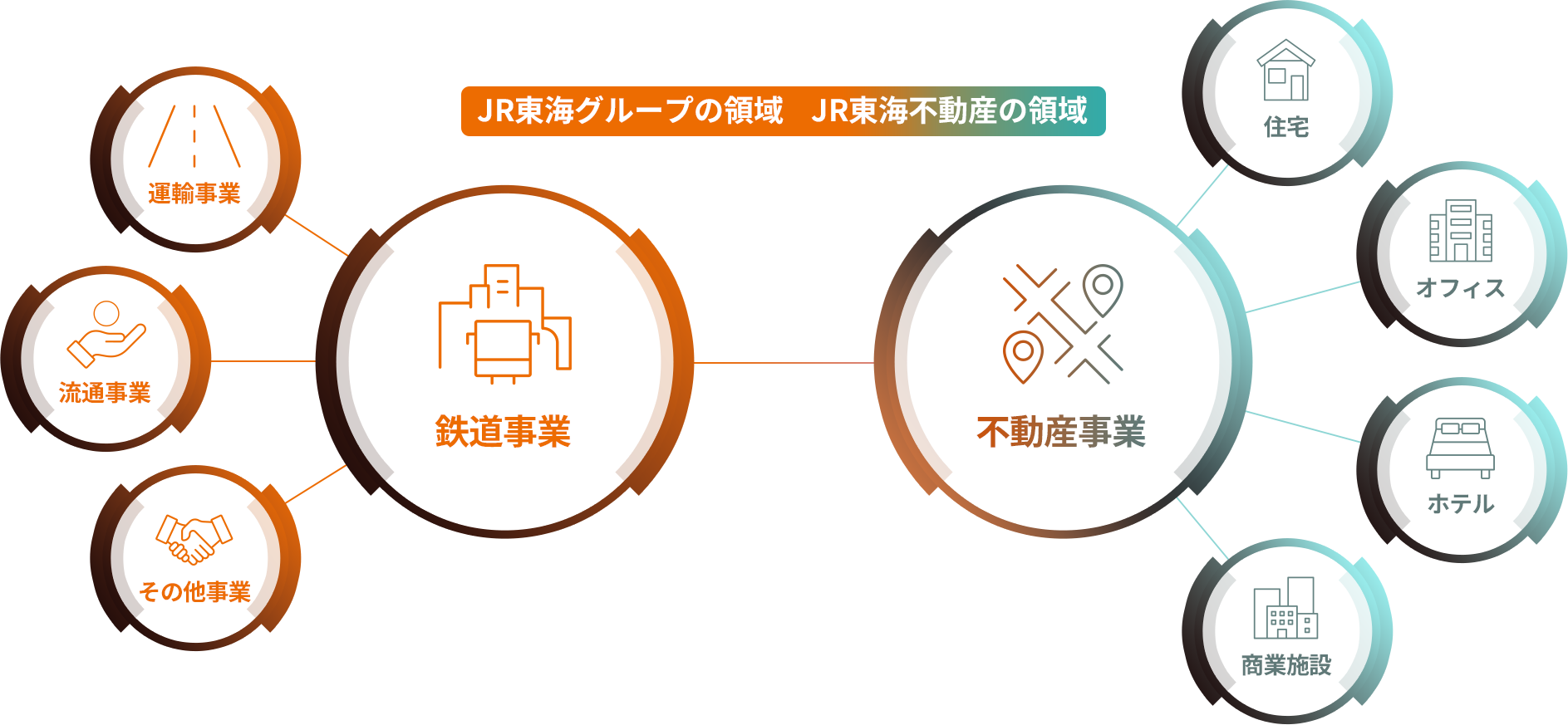 JR東海グループの領域 JR東海不動産の領域
