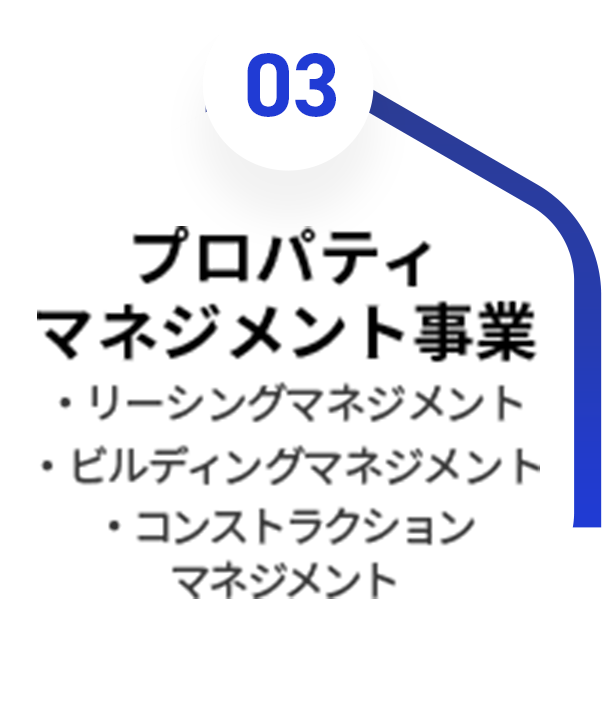 3つの柱が支える事業領域 図