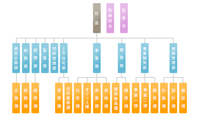 組織図