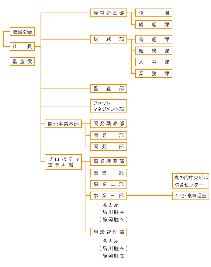 組織図